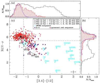 Histograms of mid-IR (a) and near-UV (b) colors for bright (Mr <−21.5), quiescent red-sequence galaxies.