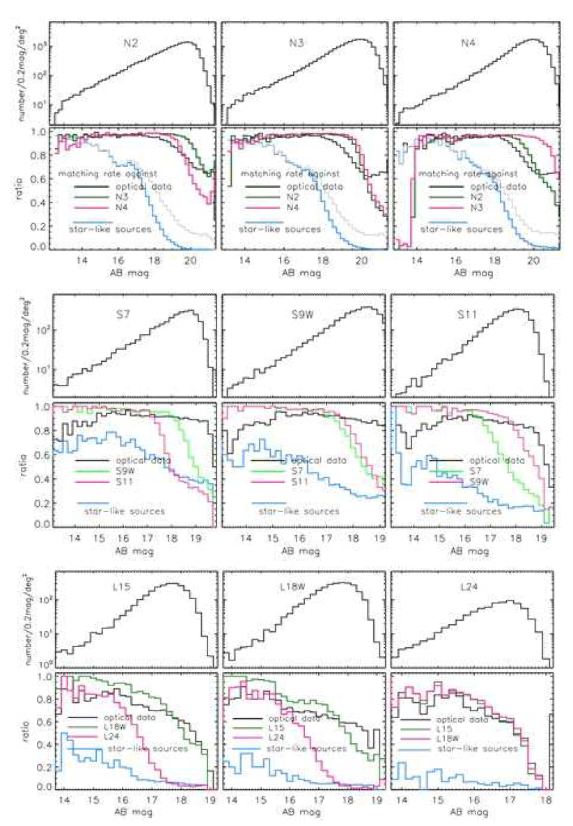 Source counts of near-IR (top), the shorter part of mid-IR (middle) and the longer part of mid-IR (bottom) bands and the matching ratio against optical and other NIR bands.