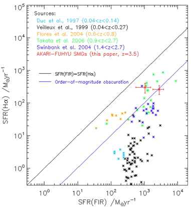 SFRs based on Hα luminosity versus far-infrared luminosity of the two SMGs compared to those of recent studies. Takata et al.