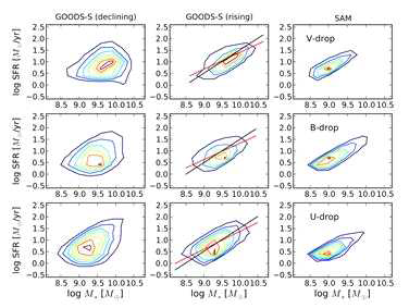 (Left and Middle) : Correlation between the stellar masses (x-axis) and the starformation rates (SFR, y-axis) of observed Lyman-break galaxies in the GOODS-S. (Right) : Same correlation for the model galaxies from the semi-analytic models (SAM) of galaxy formation.