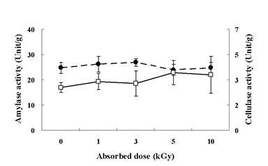 Determination of enzyme activity in hyperthermal composting microorganisms after gamma irradiation doses.