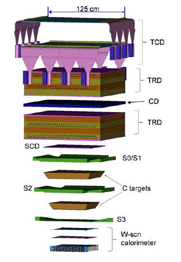 Detector Configuration of CREAM payload