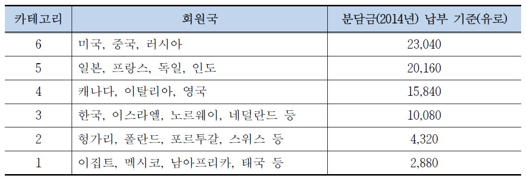 카테고리 별 회원국 및 분담금 납부 현황 (2014년 기준)