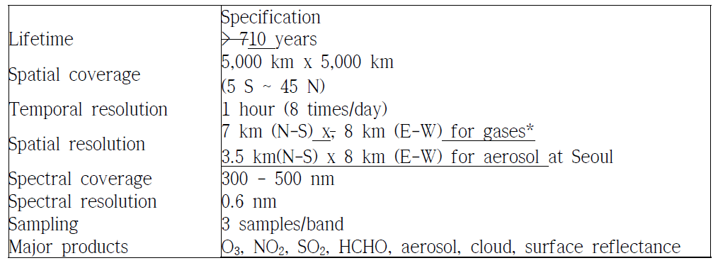 Specification of GEMS