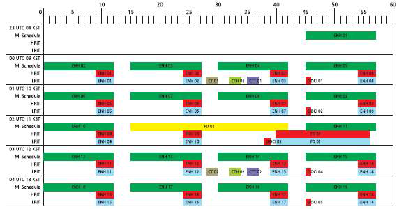 COMS MI observation and dissemination schedule