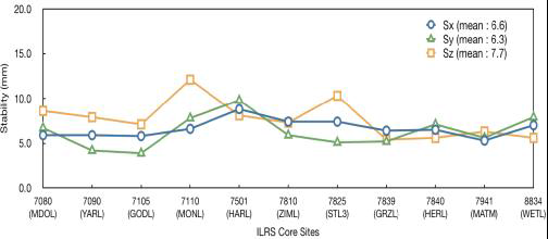 Stabilities of KASI-TRF for 11 ILRS core sites (Kim et al., 2013a).