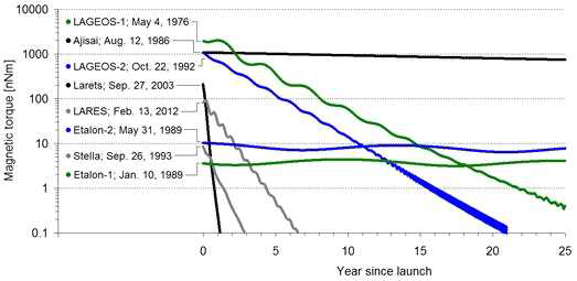 Modeled magnetic torque acting on the geodetic satellites; dates of launch are given.