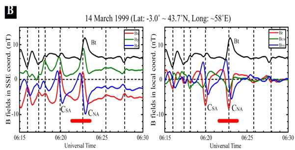 Selectedinterval from 06:15 to 06:30 UT on 14 March 1999 in SSE coordinates and Localcoordinates, respectively.