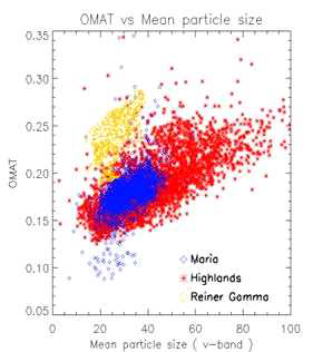Optical maturity (OMAT) versusthe mean particle size inv-band.