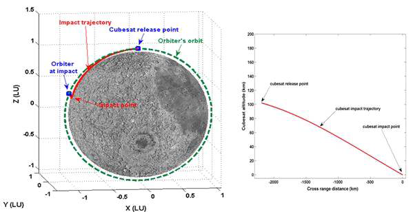 Trajectory and Impact path of CubeSat which is separated from mothership