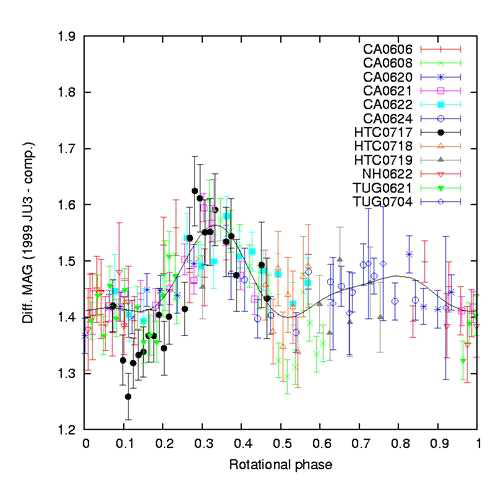 Composite lightcurves of 1999 JU3 folded atthe period of 7.625 ± 0.003 hr at the zero epoch of JD 2456106.834045 (08:01:01.1 UT on 2012 June 28) obtained from the2012 apparition.