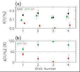 Comparison of the thermospheric and ionospheric contributions to the O/N2 ratio increase during the 20 November 2003 storm