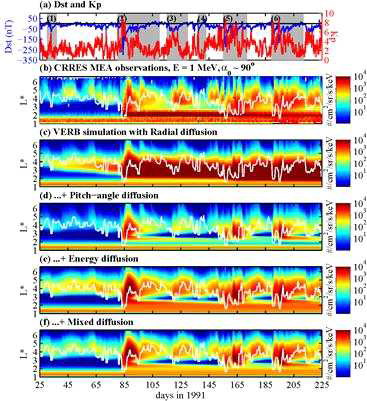 Comparison between CRRES MEA observation of 1 MeV electron fluxes with near-equatorial pitch angle and 3-D diffusion simulations.