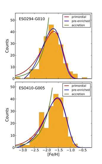 Analysis of the RR Lyrae MDFs with several chemical evolution models.