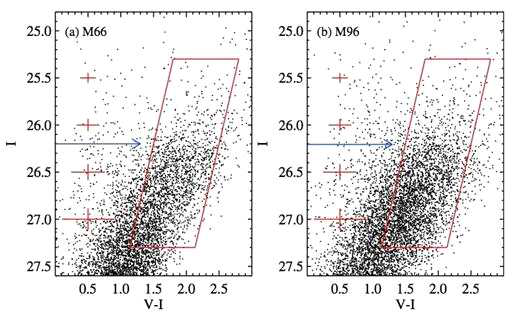 I − (V − I) color–magnitude diagrams of the detected stars in the selected regions of M66 (a) and M96 (b).