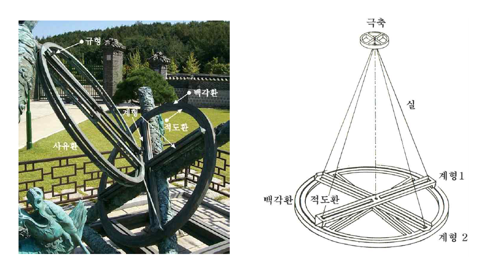 간의의 천체 관측 장치(좌)29)와 실과 연결된 계형의 개념도(우).30)