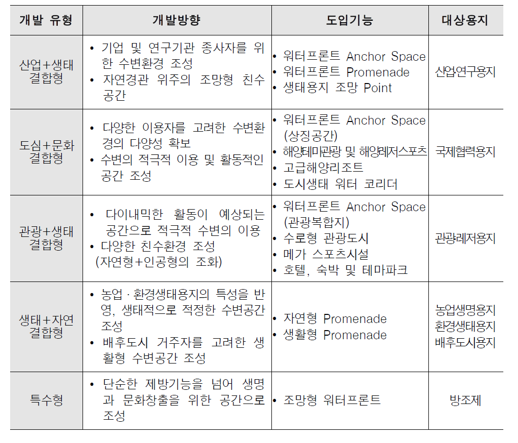 기본구상(안)적정성 검토