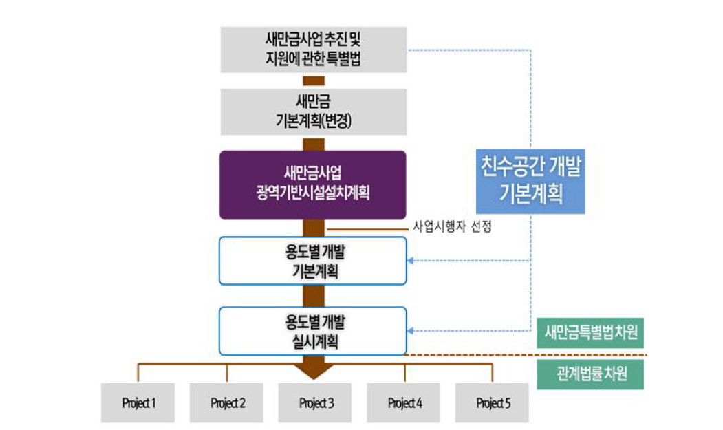 새만특별법에 친수공간 개발 기본계획 위상 부여방안