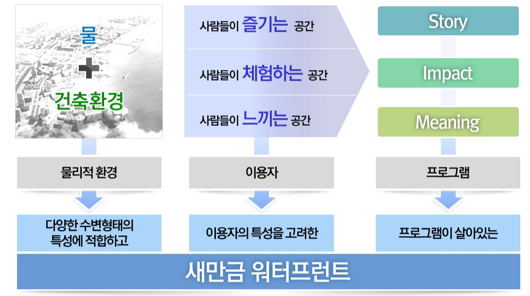 새만금 워터프론트 조성목표