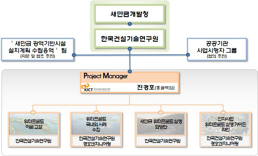 연구수행 조직도 및 업무분장