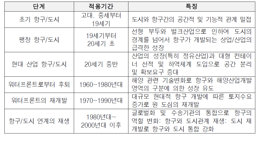 항구와 도시간 관계의 변혁에 있어 6단계