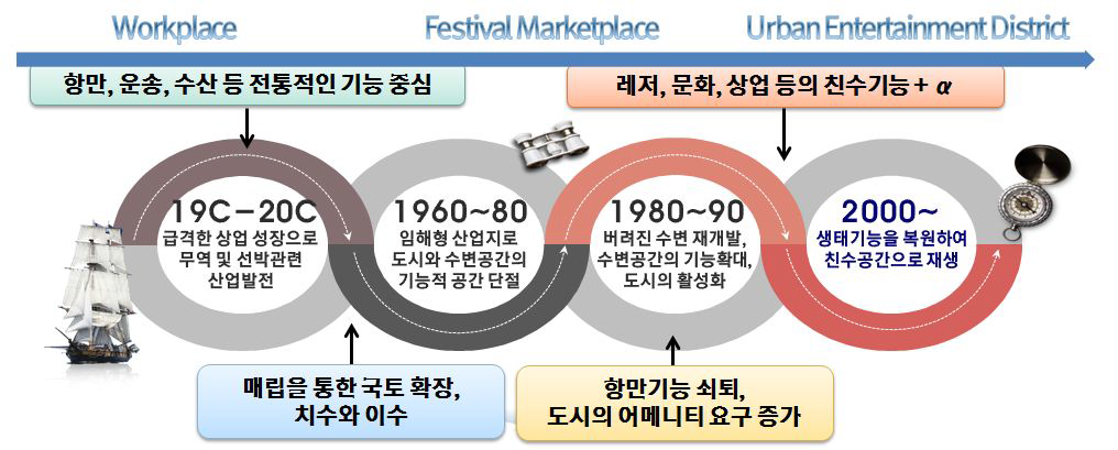 워터프론트에 대한 인식변화