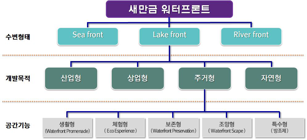 새만금 워터프론트 유형 체계 및 공간기능