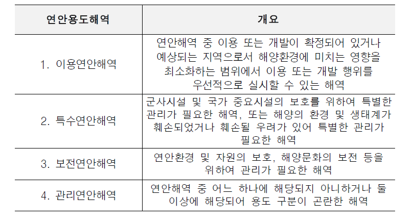 연안용도해역의 유형