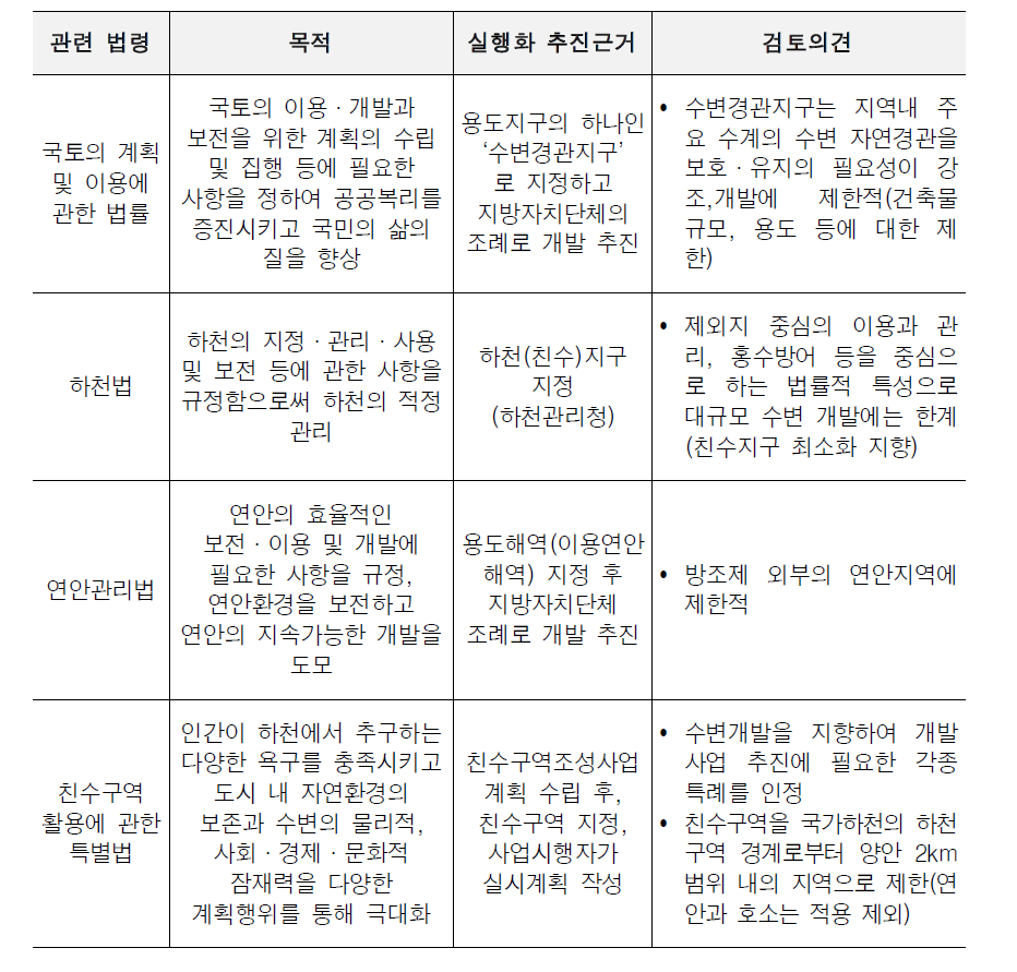 워터프론트 개발 실행화 관련 법령 현황