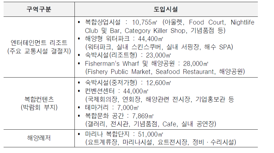 엑스포 해양공원 시설