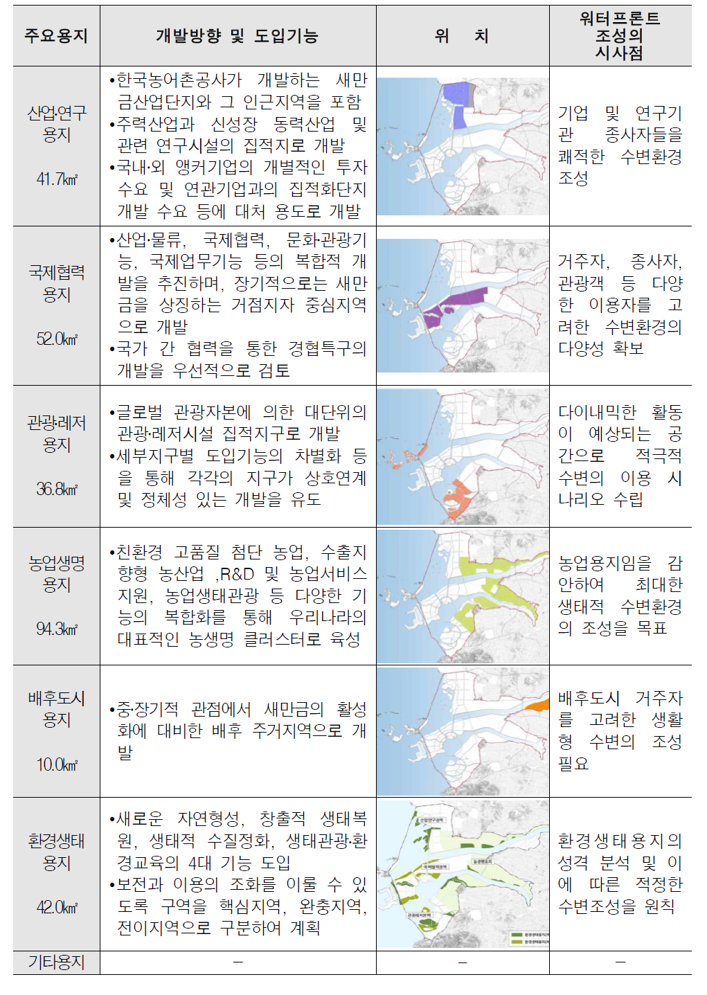 새만금 용지별 워터프론트 조성방향