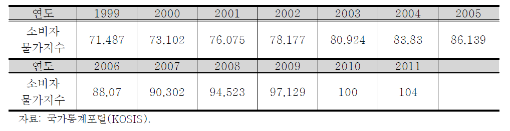 연도별 소비자물가지수 (기준연도: 2010년)