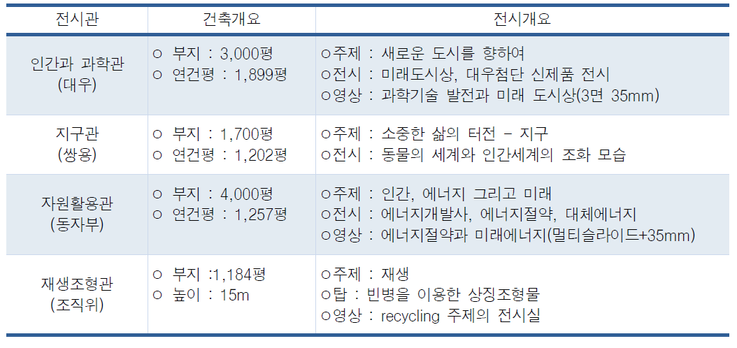 환경과 자원의 세계 (상설전시구역)