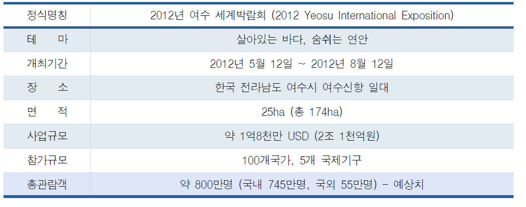 여수 엑스포 개요