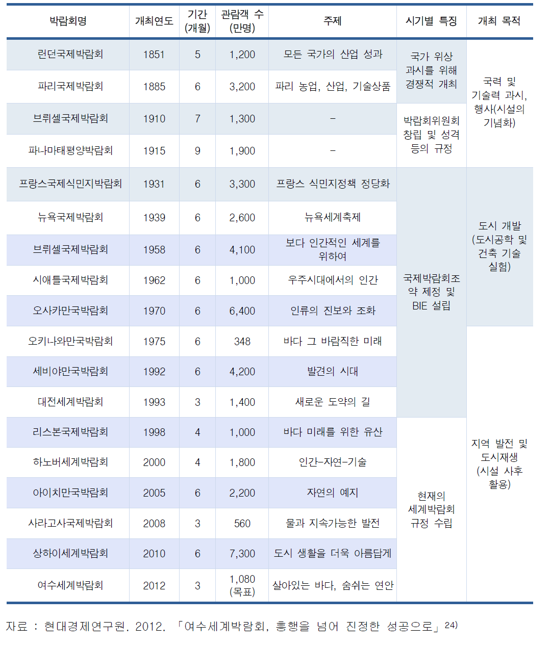 주요 세계박람회 연혁