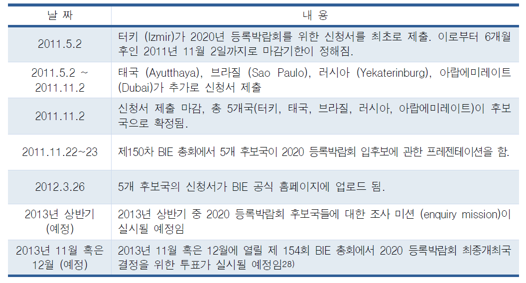 2020 등록박람회 진행경과 (부록Ⅰ)