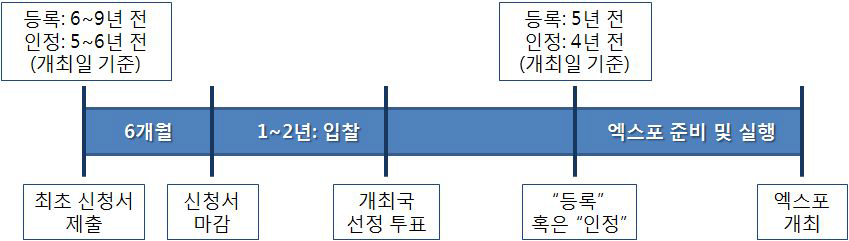 BIE 공인 절차