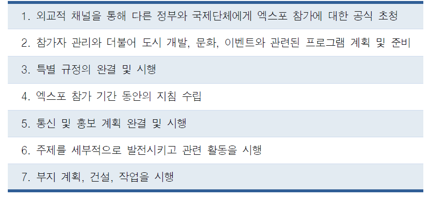 엑스포 준비 및 실행과정(1)