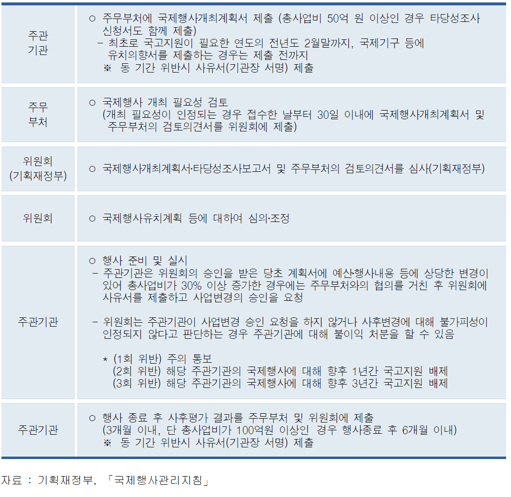 국제행사 관리절차