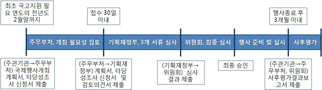 국제행사 개최를 위한 중앙정부와의 협력 절차