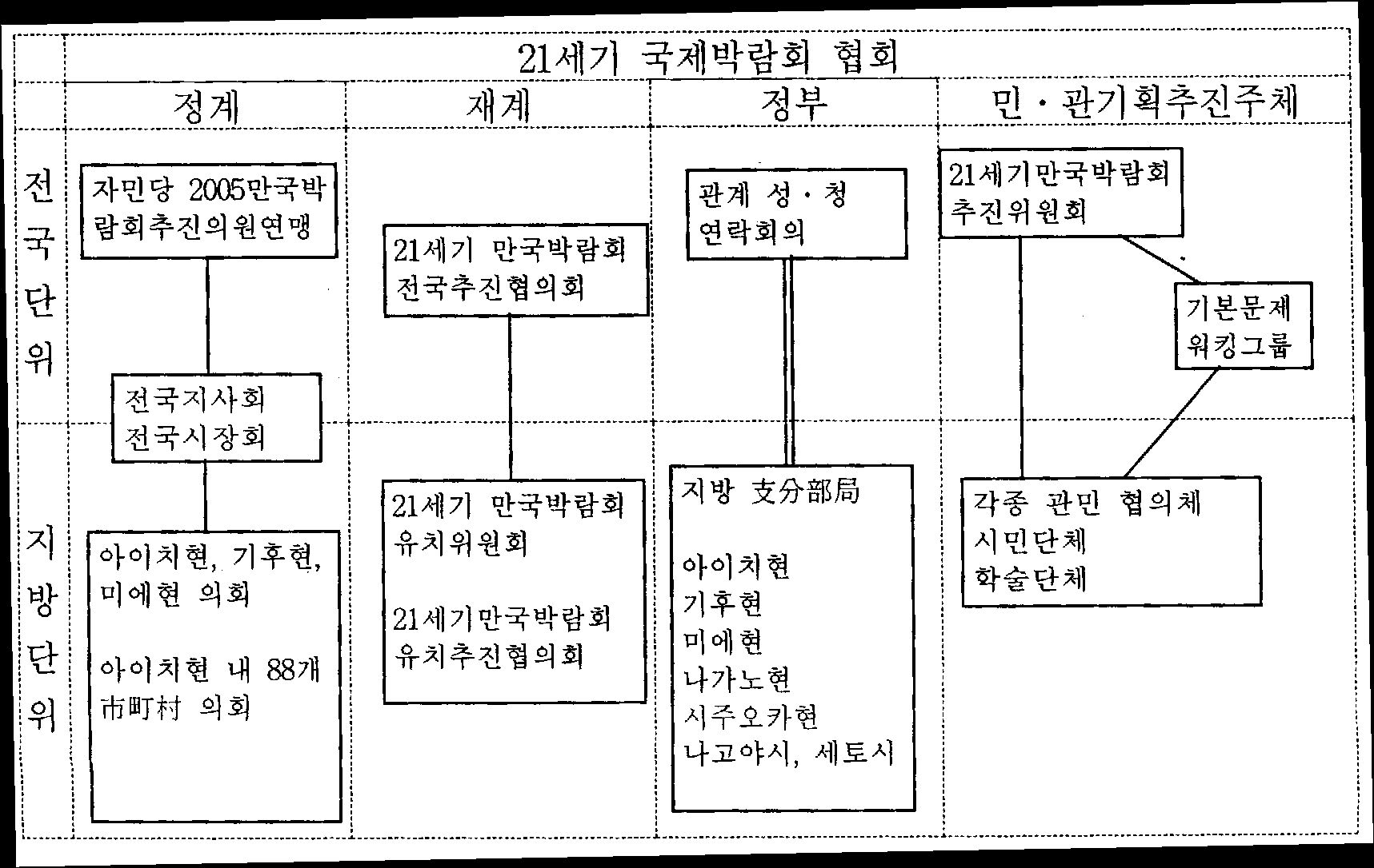 2005 아이치 EXPO 추진체계도