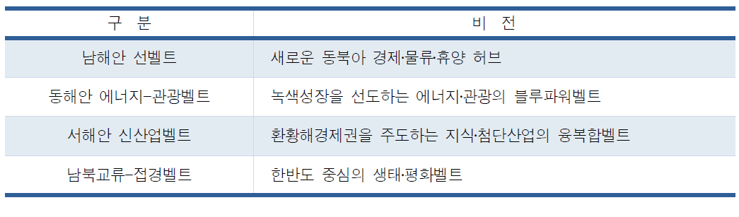 기본구상의 권역별 비전