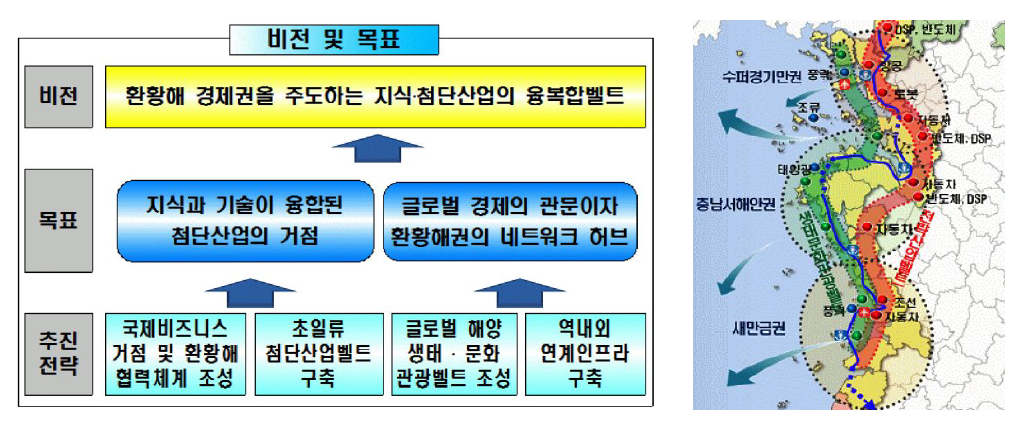 서해안권 발전 종합계획의 비전과 공간 발전구상