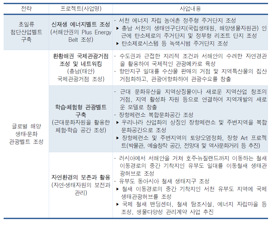 서천의 참여사업(서해안권 발전 종합계획)