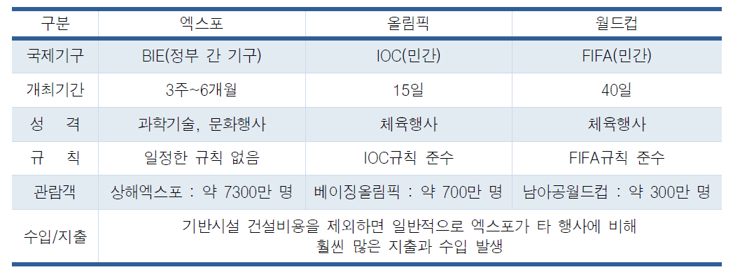 Expo 와 타 국제행사