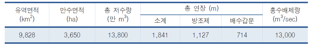 금강하구둑 개요