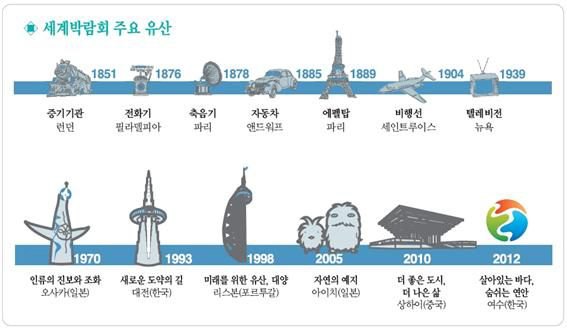 세계박람회 주요 유산