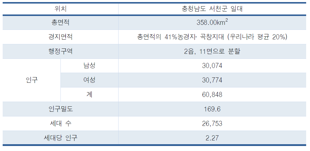 서천군 개황