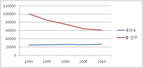 서천군 세대수와 총 인구 추이