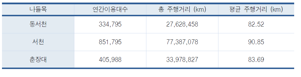 나들목 별 연간 이용대수와 주행거리